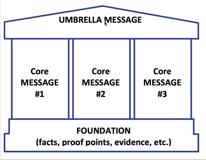 Message House Method Visual Framework